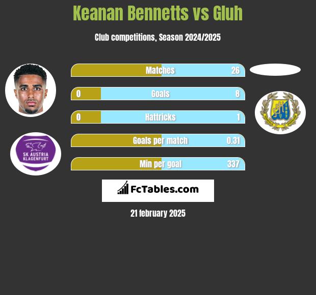 Keanan Bennetts vs Gluh h2h player stats