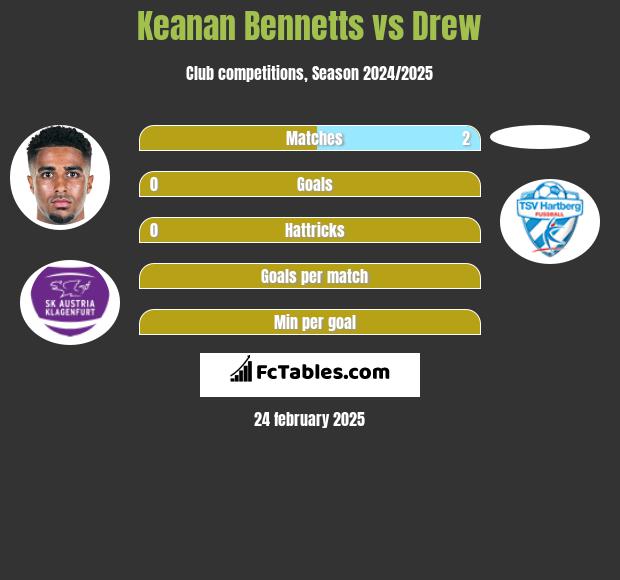 Keanan Bennetts vs Drew h2h player stats