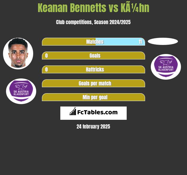 Keanan Bennetts vs KÃ¼hn h2h player stats