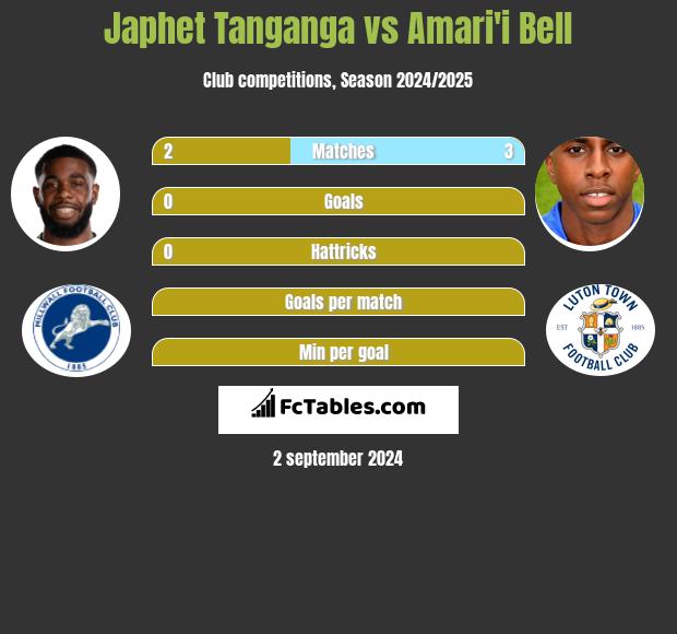 Japhet Tanganga vs Amari'i Bell h2h player stats