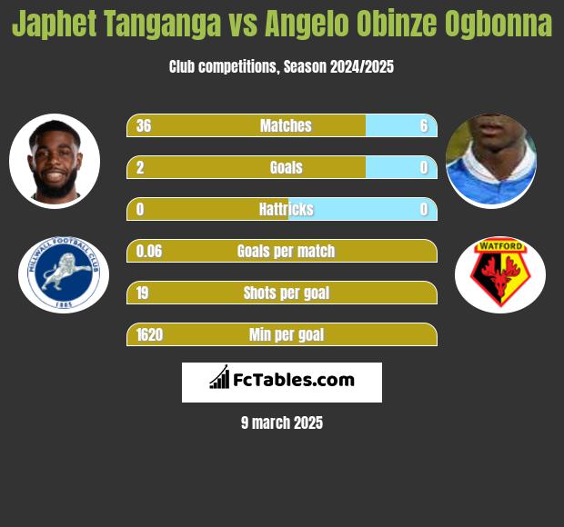 Japhet Tanganga vs Angelo Obinze Ogbonna h2h player stats