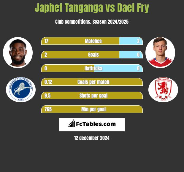 Japhet Tanganga vs Dael Fry h2h player stats