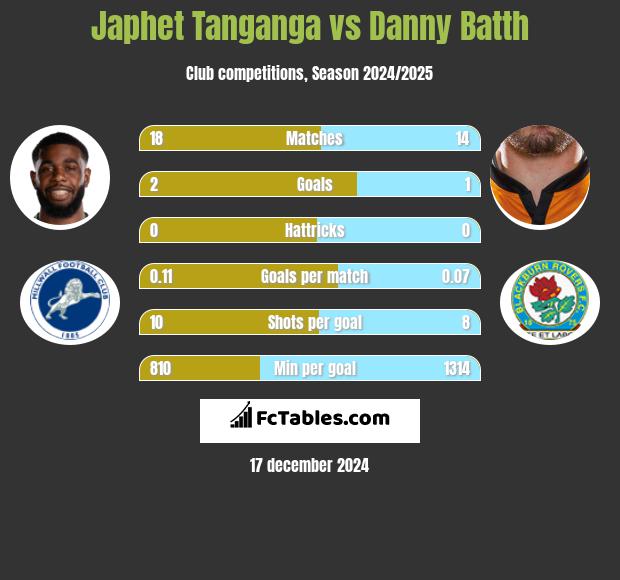 Japhet Tanganga vs Danny Batth h2h player stats