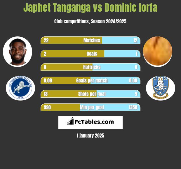 Japhet Tanganga vs Dominic Iorfa h2h player stats