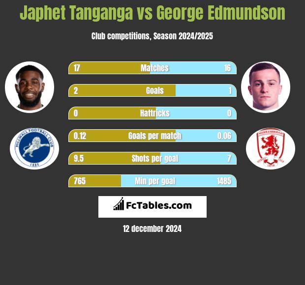 Japhet Tanganga vs George Edmundson h2h player stats