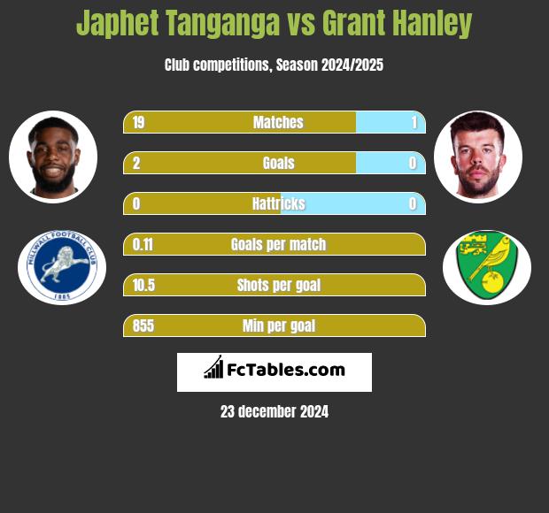 Japhet Tanganga vs Grant Hanley h2h player stats