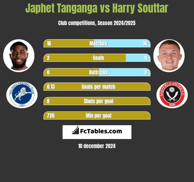 Japhet Tanganga vs Harry Souttar h2h player stats