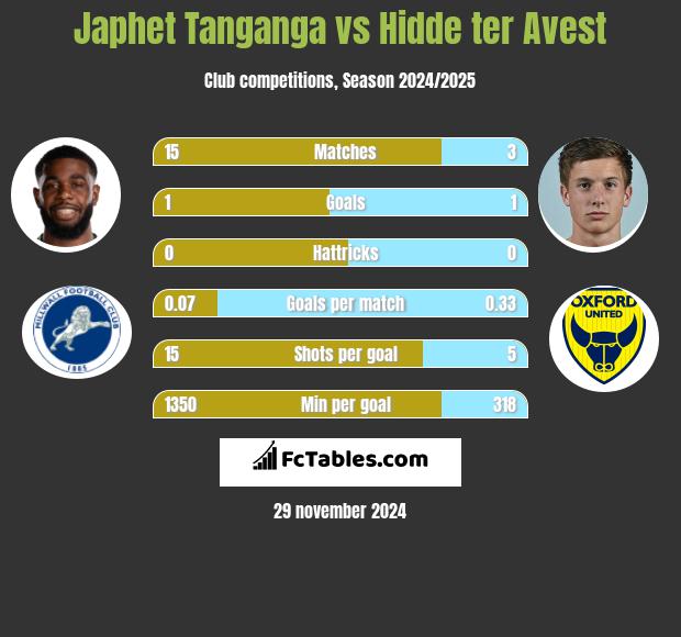 Japhet Tanganga vs Hidde ter Avest h2h player stats