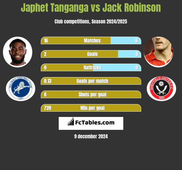 Japhet Tanganga vs Jack Robinson h2h player stats