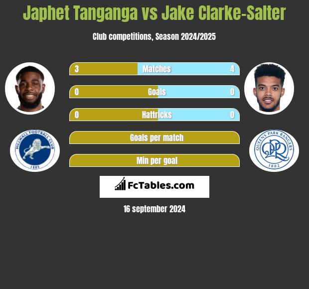 Japhet Tanganga vs Jake Clarke-Salter h2h player stats