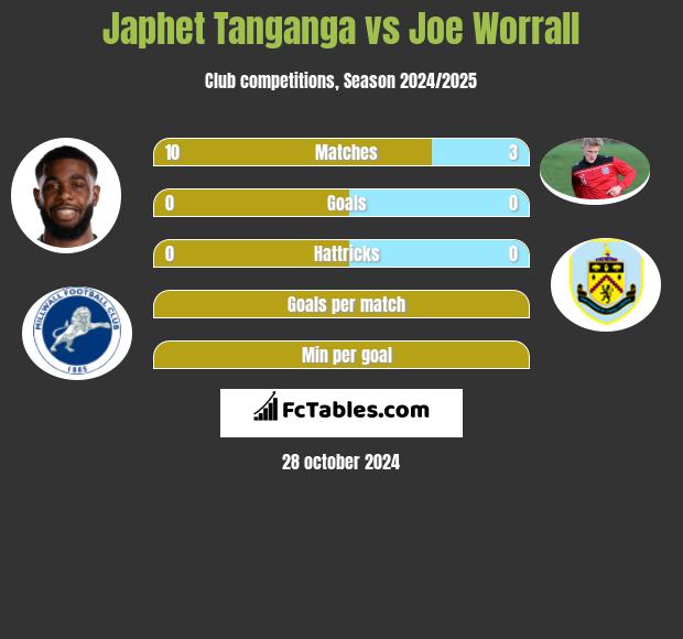 Japhet Tanganga vs Joe Worrall h2h player stats