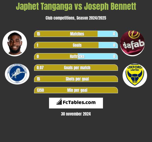 Japhet Tanganga vs Joseph Bennett h2h player stats