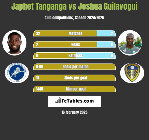 Japhet Tanganga vs Joshua Guilavogui h2h player stats