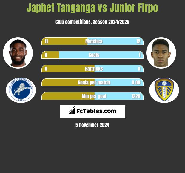 Japhet Tanganga vs Junior Firpo h2h player stats