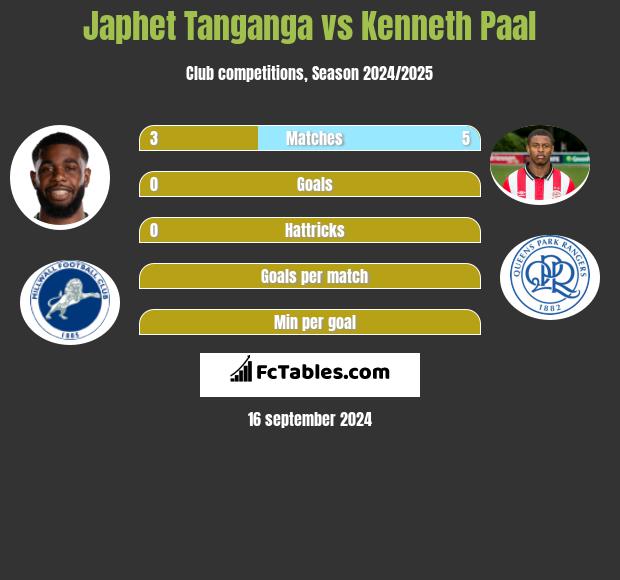 Japhet Tanganga vs Kenneth Paal h2h player stats