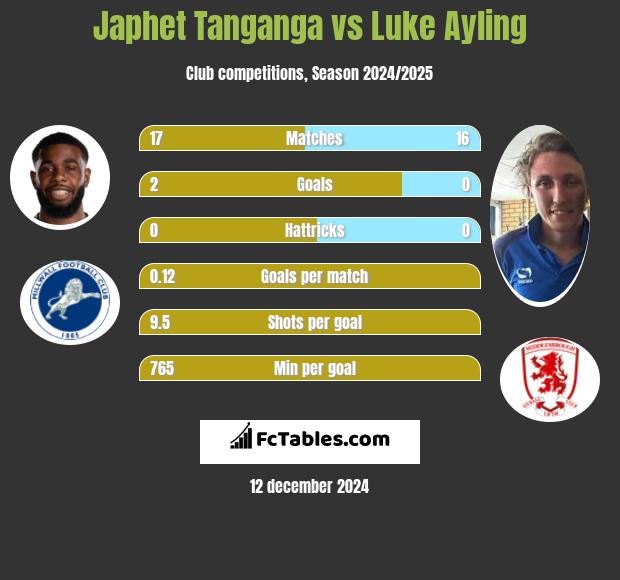 Japhet Tanganga vs Luke Ayling h2h player stats