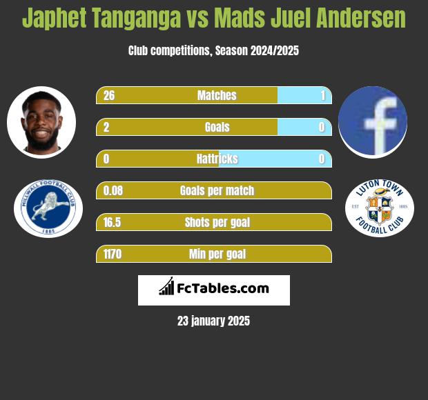 Japhet Tanganga vs Mads Juel Andersen h2h player stats