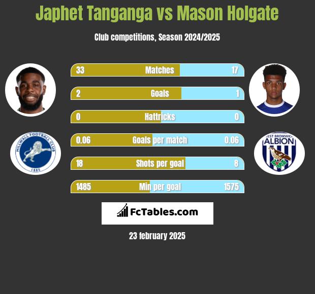 Japhet Tanganga vs Mason Holgate h2h player stats