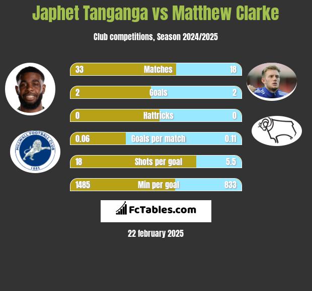 Japhet Tanganga vs Matthew Clarke h2h player stats