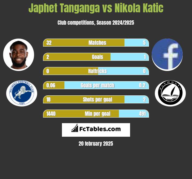 Japhet Tanganga vs Nikola Katic h2h player stats