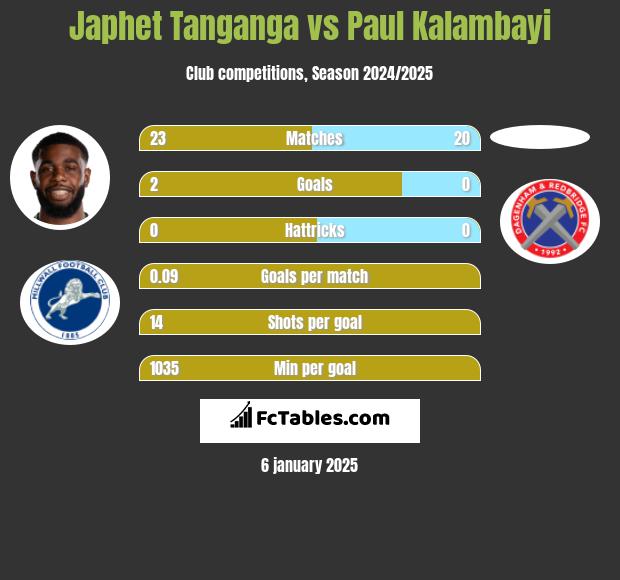 Japhet Tanganga vs Paul Kalambayi h2h player stats