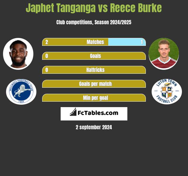 Japhet Tanganga vs Reece Burke h2h player stats