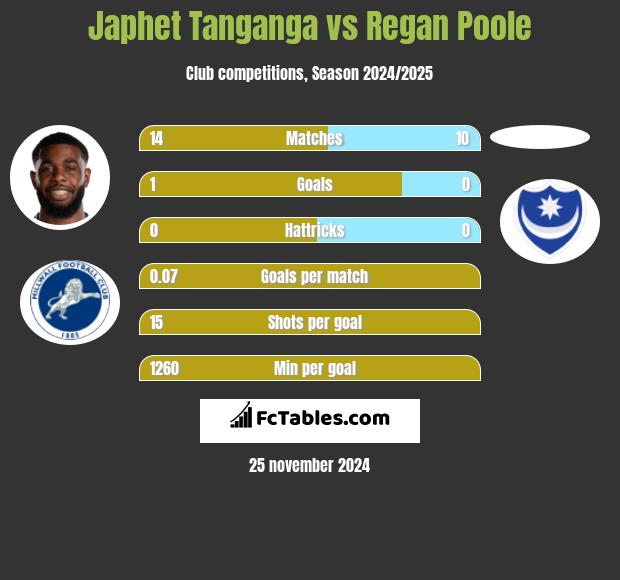 Japhet Tanganga vs Regan Poole h2h player stats