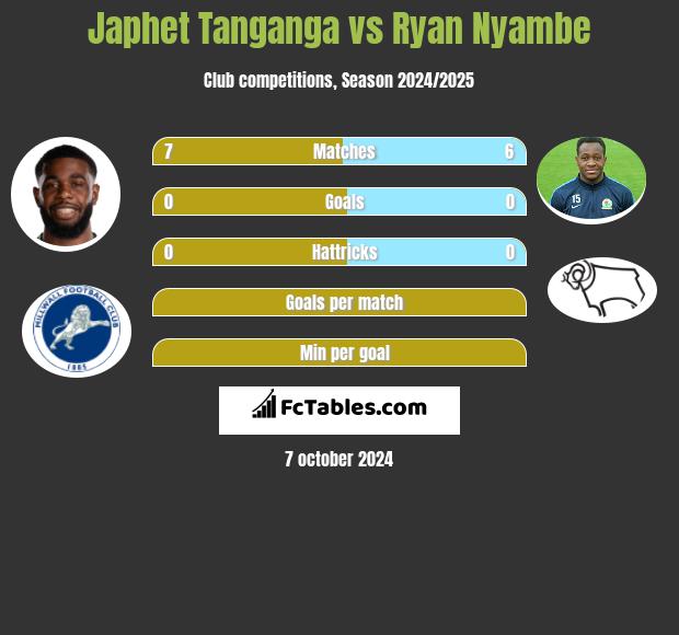 Japhet Tanganga vs Ryan Nyambe h2h player stats