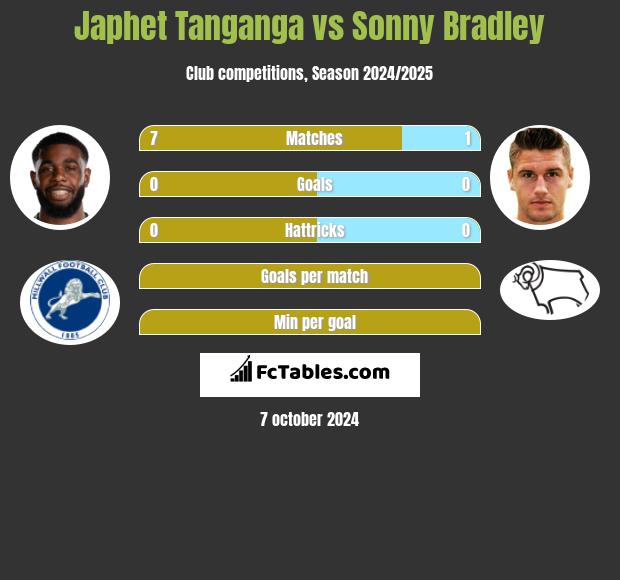 Japhet Tanganga vs Sonny Bradley h2h player stats