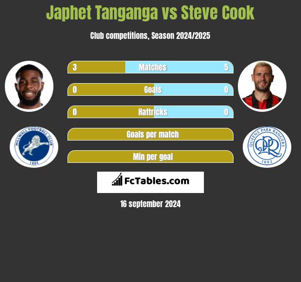 Japhet Tanganga vs Steve Cook h2h player stats