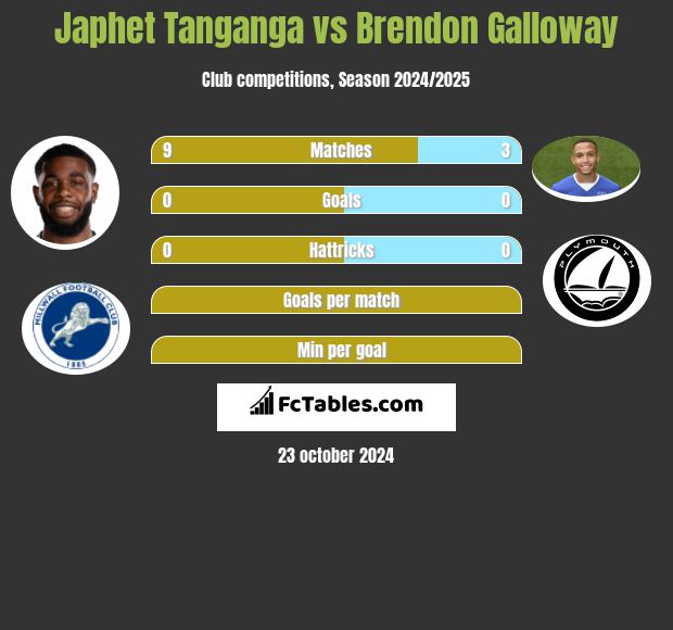 Japhet Tanganga vs Brendon Galloway h2h player stats