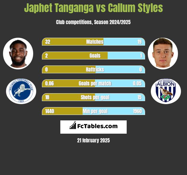 Japhet Tanganga vs Callum Styles h2h player stats