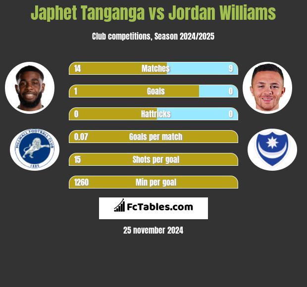 Japhet Tanganga vs Jordan Williams h2h player stats