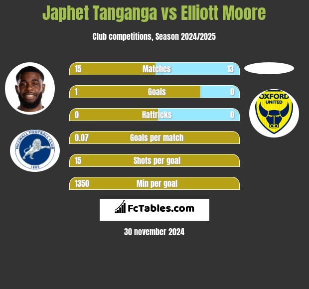 Japhet Tanganga vs Elliott Moore h2h player stats