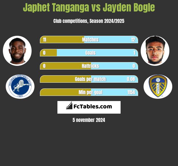 Japhet Tanganga vs Jayden Bogle h2h player stats