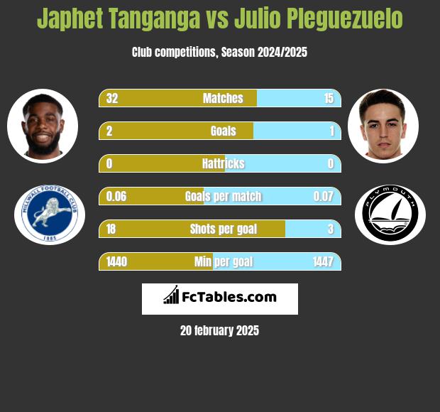 Japhet Tanganga vs Julio Pleguezuelo h2h player stats