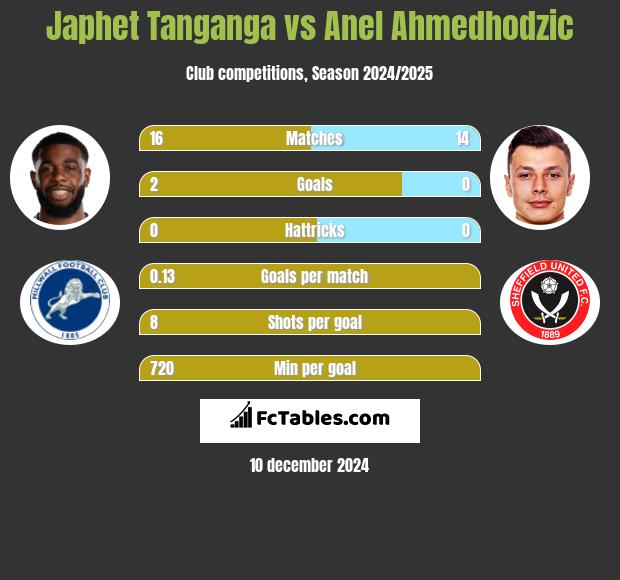 Japhet Tanganga vs Anel Ahmedhodzic h2h player stats