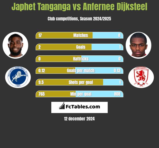 Japhet Tanganga vs Anfernee Dijksteel h2h player stats