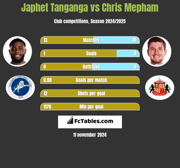 Japhet Tanganga vs Chris Mepham h2h player stats