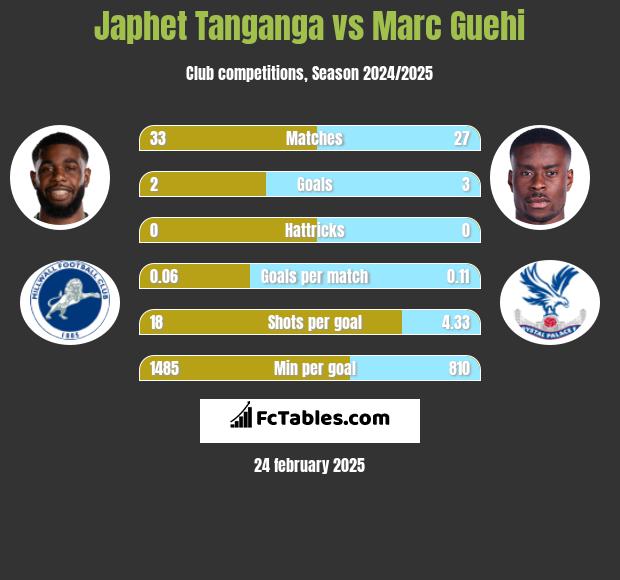 Japhet Tanganga vs Marc Guehi h2h player stats