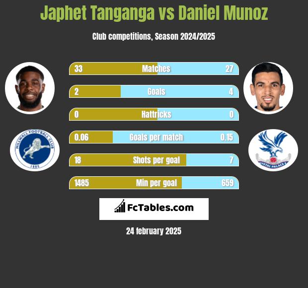 Japhet Tanganga vs Daniel Munoz h2h player stats