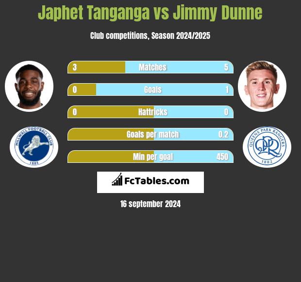 Japhet Tanganga vs Jimmy Dunne h2h player stats