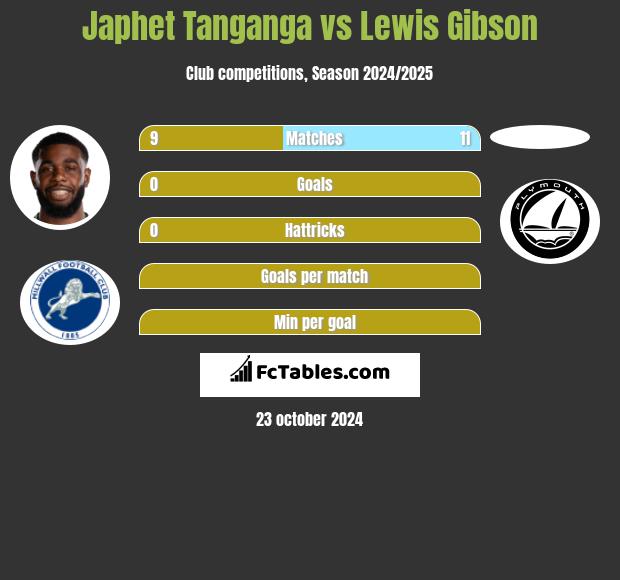 Japhet Tanganga vs Lewis Gibson h2h player stats