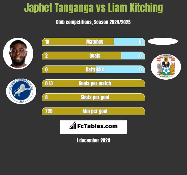 Japhet Tanganga vs Liam Kitching h2h player stats