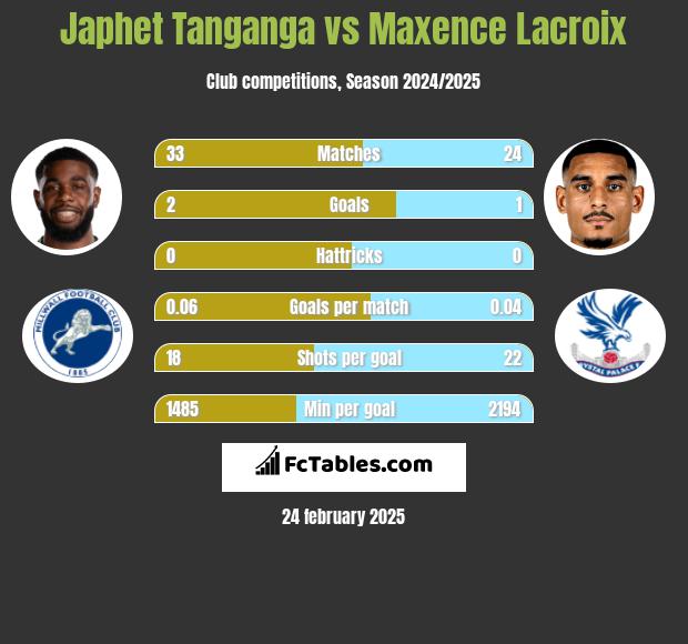 Japhet Tanganga vs Maxence Lacroix h2h player stats