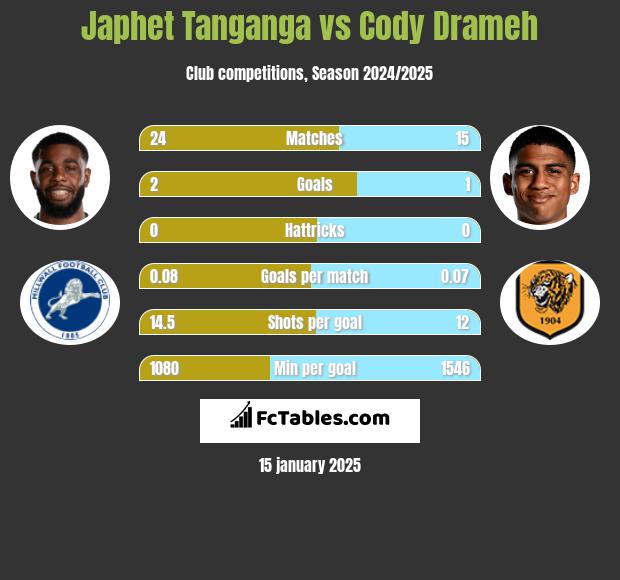 Japhet Tanganga vs Cody Drameh h2h player stats