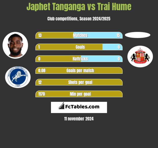 Japhet Tanganga vs Trai Hume h2h player stats