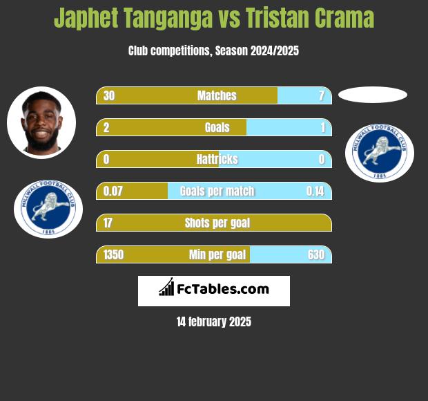 Japhet Tanganga vs Tristan Crama h2h player stats