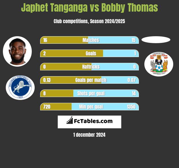 Japhet Tanganga vs Bobby Thomas h2h player stats