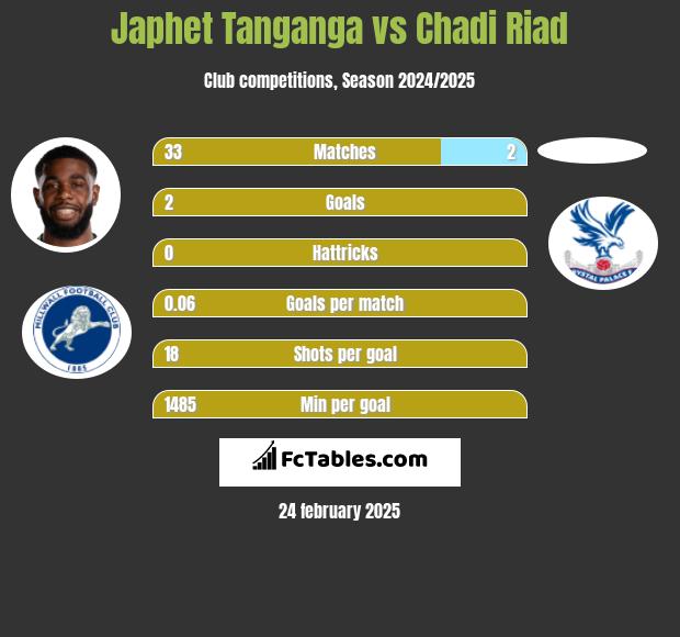 Japhet Tanganga vs Chadi Riad h2h player stats